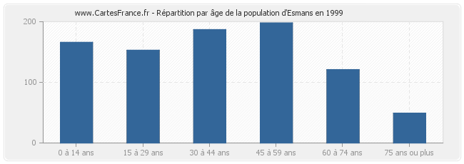 Répartition par âge de la population d'Esmans en 1999