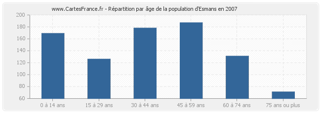 Répartition par âge de la population d'Esmans en 2007