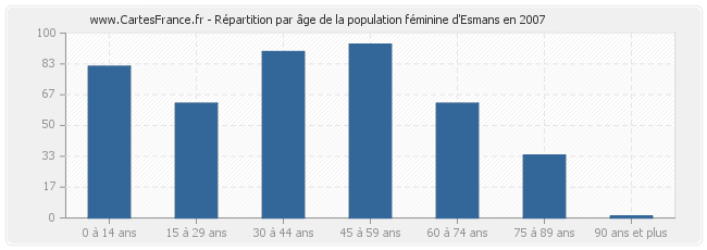 Répartition par âge de la population féminine d'Esmans en 2007