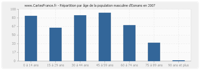 Répartition par âge de la population masculine d'Esmans en 2007