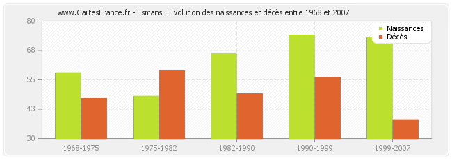 Esmans : Evolution des naissances et décès entre 1968 et 2007