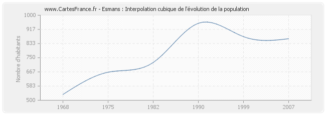 Esmans : Interpolation cubique de l'évolution de la population