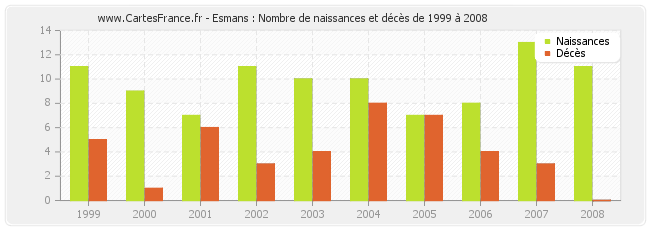 Esmans : Nombre de naissances et décès de 1999 à 2008