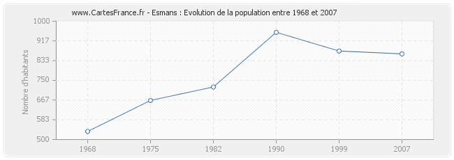 Population Esmans