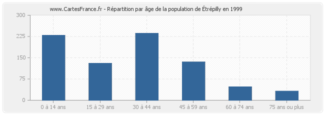 Répartition par âge de la population d'Étrépilly en 1999