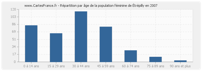 Répartition par âge de la population féminine d'Étrépilly en 2007