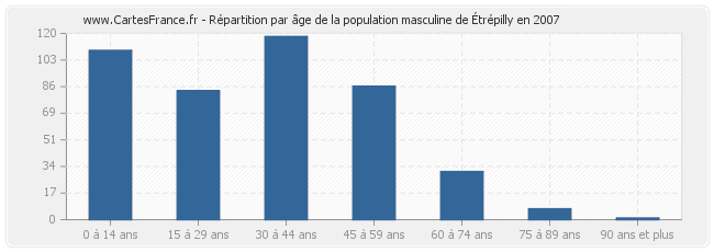 Répartition par âge de la population masculine d'Étrépilly en 2007