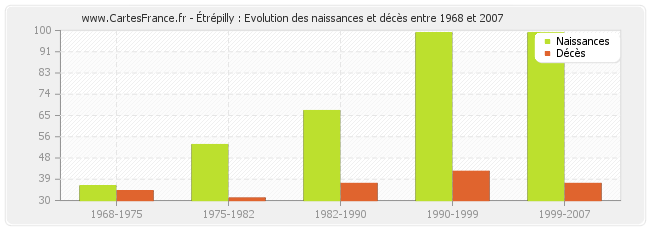 Étrépilly : Evolution des naissances et décès entre 1968 et 2007