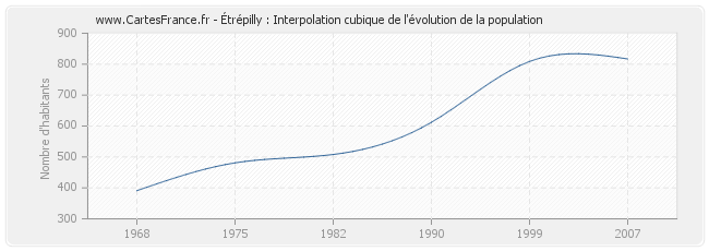 Étrépilly : Interpolation cubique de l'évolution de la population