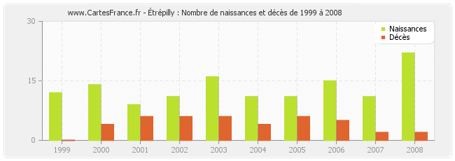 Étrépilly : Nombre de naissances et décès de 1999 à 2008