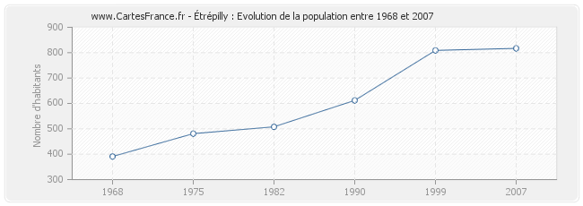 Population Étrépilly