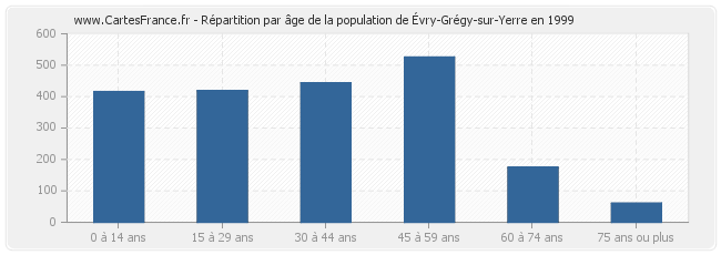 Répartition par âge de la population d'Évry-Grégy-sur-Yerre en 1999