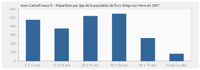 Répartition par âge de la population d'Évry-Grégy-sur-Yerre en 2007