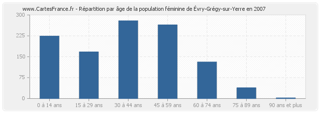 Répartition par âge de la population féminine d'Évry-Grégy-sur-Yerre en 2007
