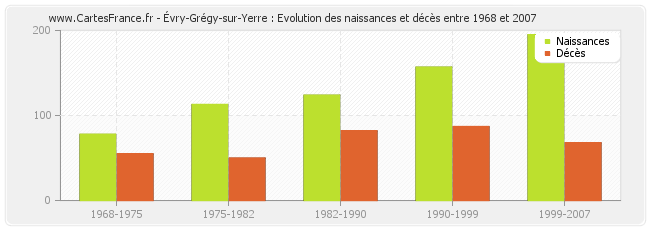 Évry-Grégy-sur-Yerre : Evolution des naissances et décès entre 1968 et 2007
