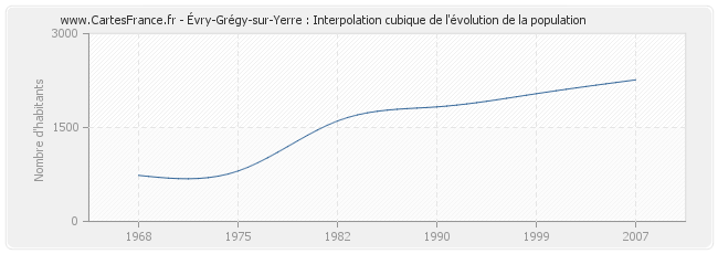 Évry-Grégy-sur-Yerre : Interpolation cubique de l'évolution de la population