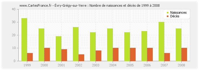 Évry-Grégy-sur-Yerre : Nombre de naissances et décès de 1999 à 2008
