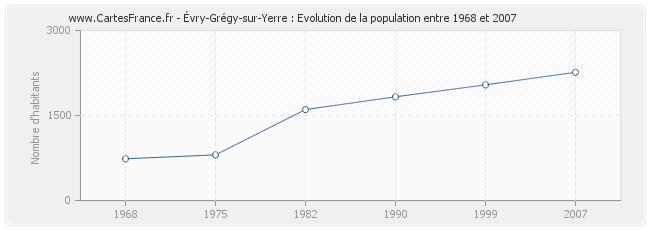 Population Évry-Grégy-sur-Yerre