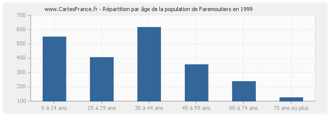 Répartition par âge de la population de Faremoutiers en 1999