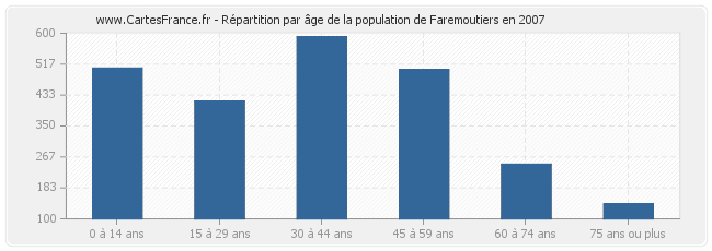 Répartition par âge de la population de Faremoutiers en 2007
