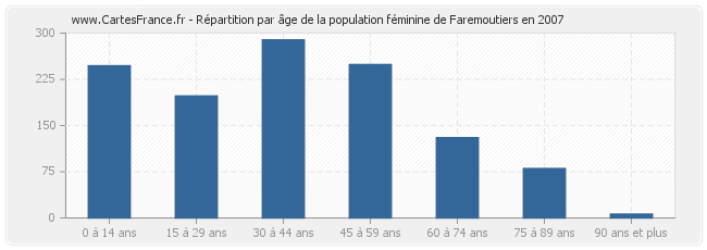 Répartition par âge de la population féminine de Faremoutiers en 2007
