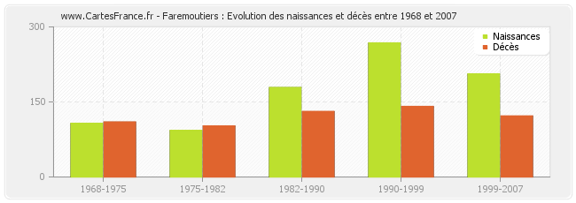 Faremoutiers : Evolution des naissances et décès entre 1968 et 2007