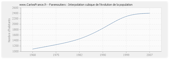 Faremoutiers : Interpolation cubique de l'évolution de la population