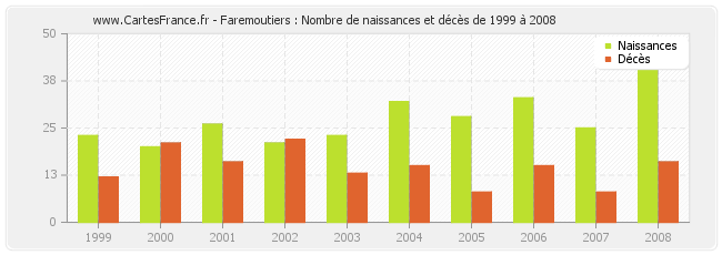 Faremoutiers : Nombre de naissances et décès de 1999 à 2008