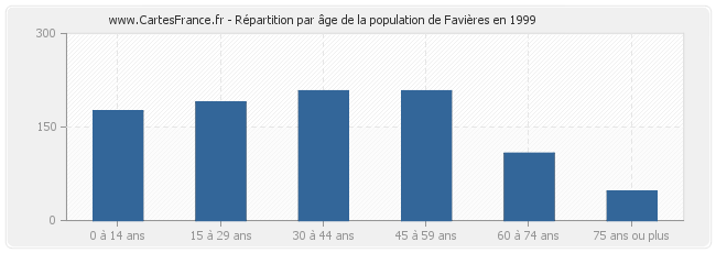Répartition par âge de la population de Favières en 1999