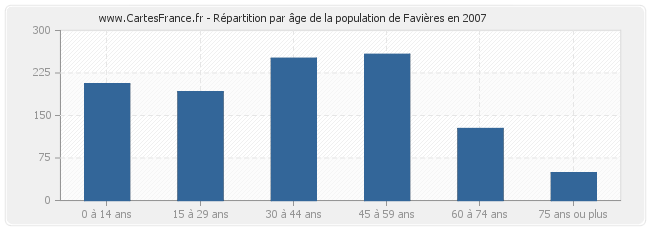 Répartition par âge de la population de Favières en 2007