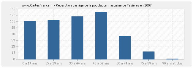 Répartition par âge de la population masculine de Favières en 2007
