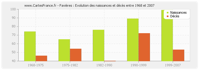Favières : Evolution des naissances et décès entre 1968 et 2007