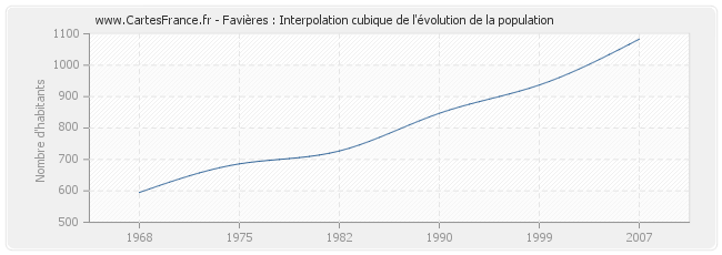 Favières : Interpolation cubique de l'évolution de la population