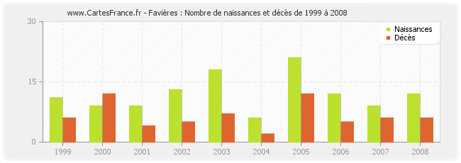 Favières : Nombre de naissances et décès de 1999 à 2008