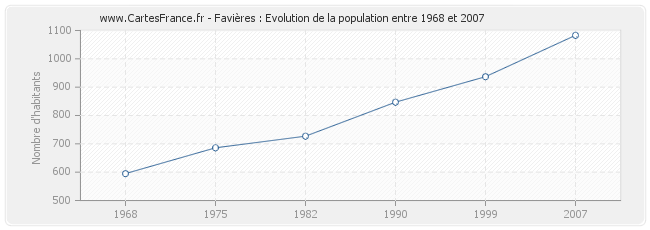 Population Favières