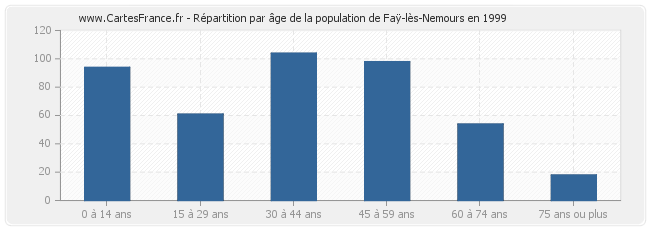 Répartition par âge de la population de Faÿ-lès-Nemours en 1999