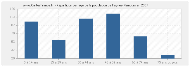 Répartition par âge de la population de Faÿ-lès-Nemours en 2007