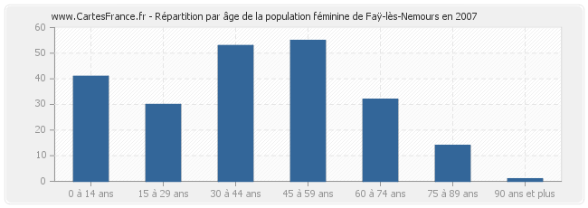 Répartition par âge de la population féminine de Faÿ-lès-Nemours en 2007