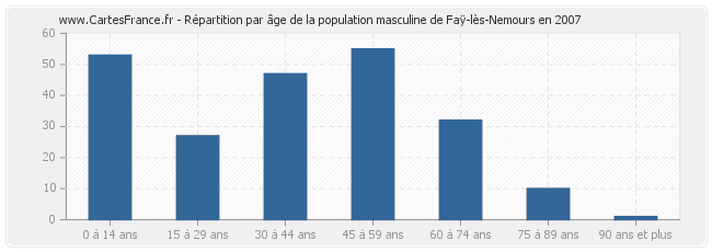Répartition par âge de la population masculine de Faÿ-lès-Nemours en 2007