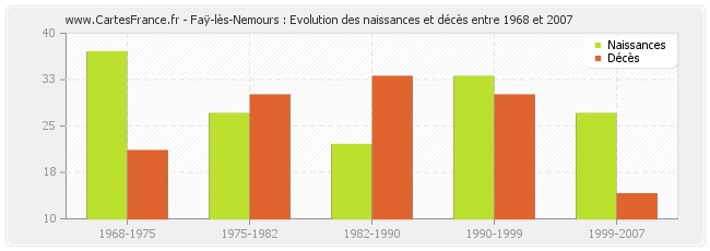 Faÿ-lès-Nemours : Evolution des naissances et décès entre 1968 et 2007