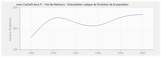 Faÿ-lès-Nemours : Interpolation cubique de l'évolution de la population