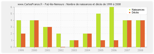 Faÿ-lès-Nemours : Nombre de naissances et décès de 1999 à 2008