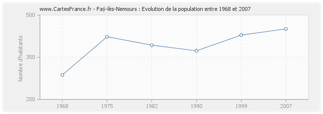 Population Faÿ-lès-Nemours
