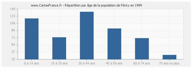 Répartition par âge de la population de Féricy en 1999