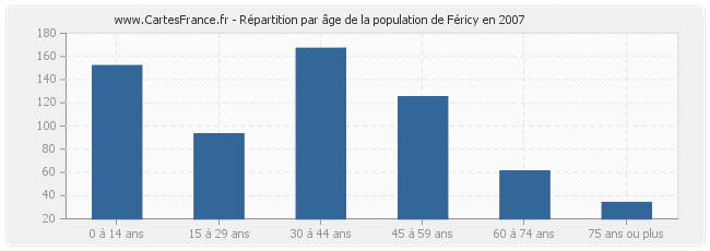 Répartition par âge de la population de Féricy en 2007
