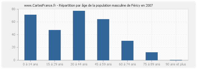 Répartition par âge de la population masculine de Féricy en 2007