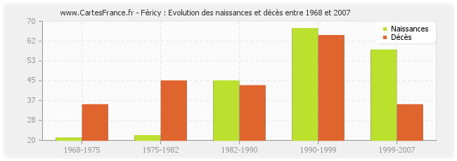 Féricy : Evolution des naissances et décès entre 1968 et 2007