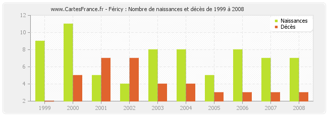Féricy : Nombre de naissances et décès de 1999 à 2008