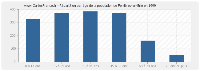 Répartition par âge de la population de Ferrières-en-Brie en 1999