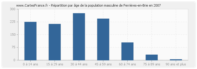 Répartition par âge de la population masculine de Ferrières-en-Brie en 2007
